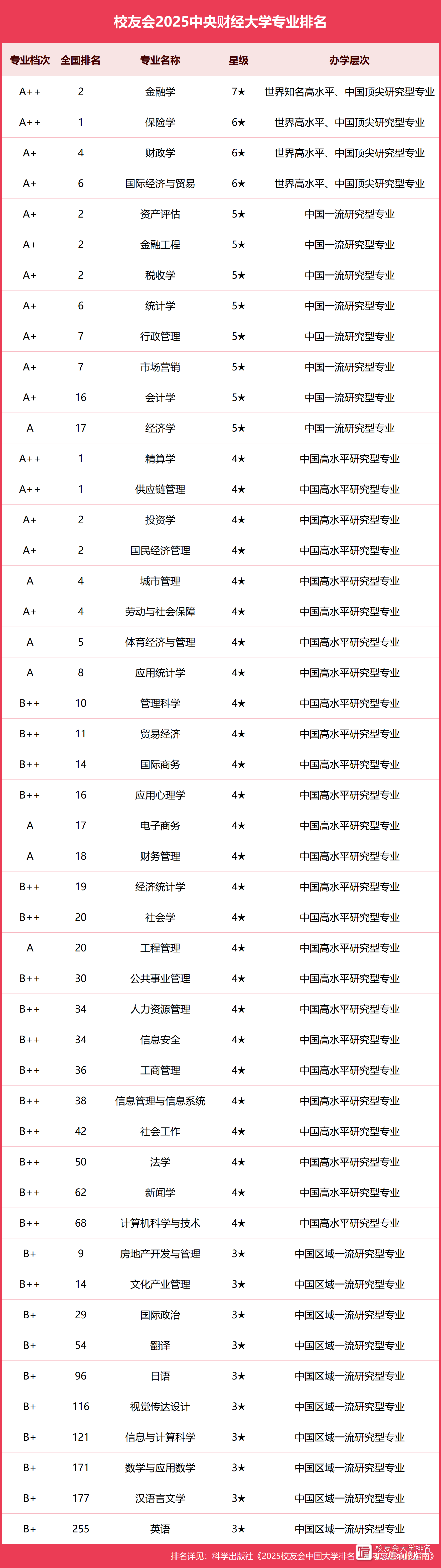 中央财经大学是985还是211